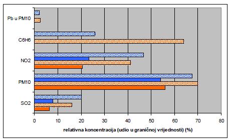 Crveno - ljetno razdoblje, plavo - zimsko razdoblje. Puna zvor podataka: - Hrvatske autoceste d.o.o. Odsjek za ekologiju Graf 4.