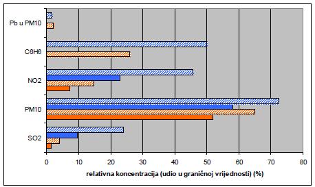 Graf 5. Relativne koncentracije (udio u graniĉnim vrijednostima prema NN 133/2005) oneĉišćujućih tvari u zraku na lokaciji Liĉki Osik. Crveno - ljetno razdoblje, plavo - zimsko razdoblje.