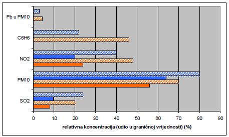 Relativne koncentracije (udio u graniĉnim vrijednostima prema NN 133/2005) oneĉišćujućih tvari u zraku na lokaciji Barlete. Crveno - ljetno razdoblje, plavo - zimsko razdoblje.