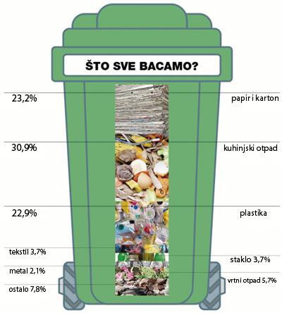 2.1. KOMUNALNI OTPAD Komunalni otpad prikazan na slici 2-2 uključuje ono što je nekada bilo u komercijalnoj, odnosno u uporabi u domaćinstvu, a oko 50% težinskog udjela otpada na papir i otpatke iz