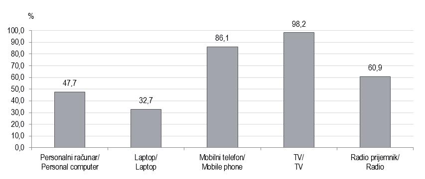 Grafikon 1. Zastupljeni uređaji u domaćinstvima, 2016. Graph 1. Devices in households, 2016. 2. Pristup internetu u domaćinstvima, 2016. 2. Internet connection in households, 2016.