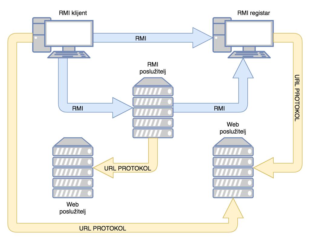 Slika 4. Komunikacija RMI klijenta i RMI poslužitelja preko RMI registra (prema: PATTAMSETTI, 2017) Slika 4 prikazuje postupak referenciranja udaljenih objekata.