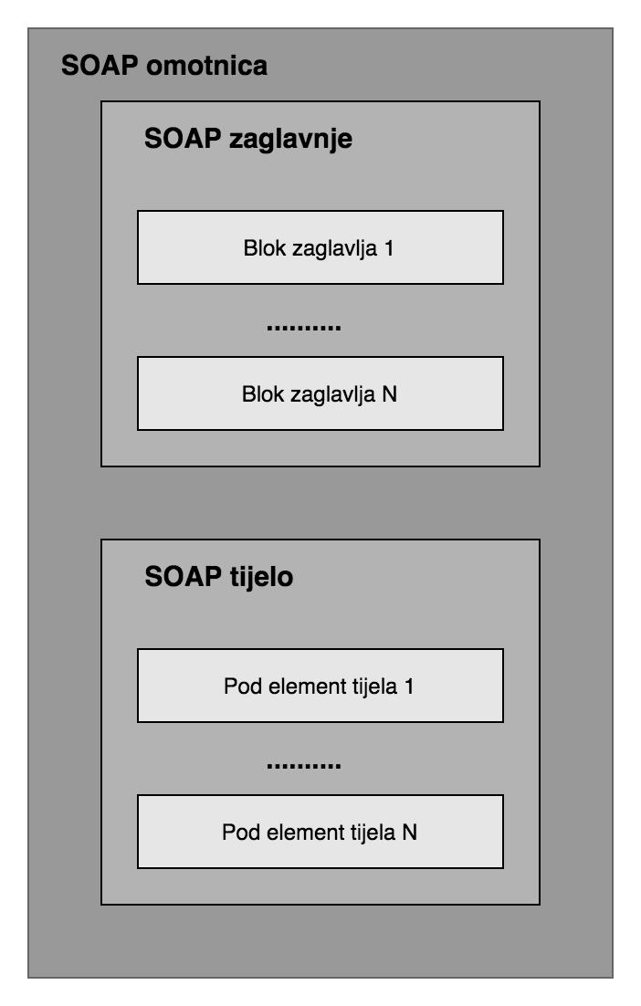 može sadržavati npr. zahtjev i ulazne podatke koje servis treba obraditi. Prilikom obrade SOAP poruke, SOAP čvor može generirati iznimku.