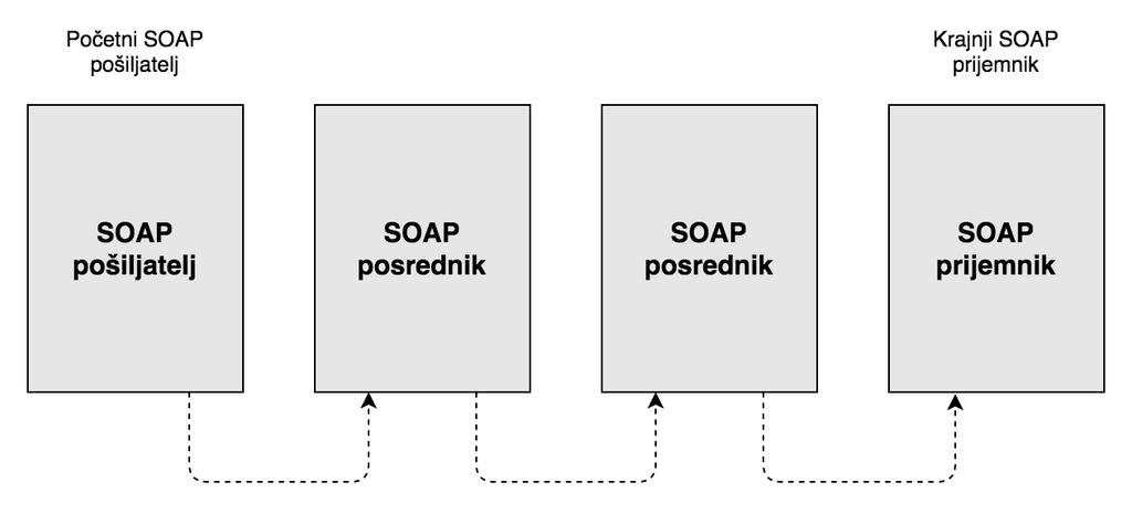 SOAP čvorovi zaduženi su za primanje i slanje SOAP poruka. SOAP čvor koji je zadužen za prijenos poruke naziva se SOAP pošiljatelj.