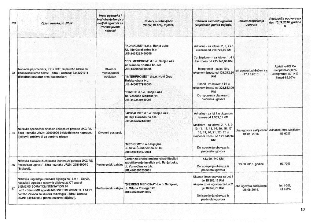 Vrsta postupka / dodjefi sa Portata javnih Realižacija na 34 Nabavka pejsmejkera, ICD i CRT za potrebe Klnike za kardiovaskularne bolesti - šifra i oznaka: 33182210-4 {Elekti'ostimulator