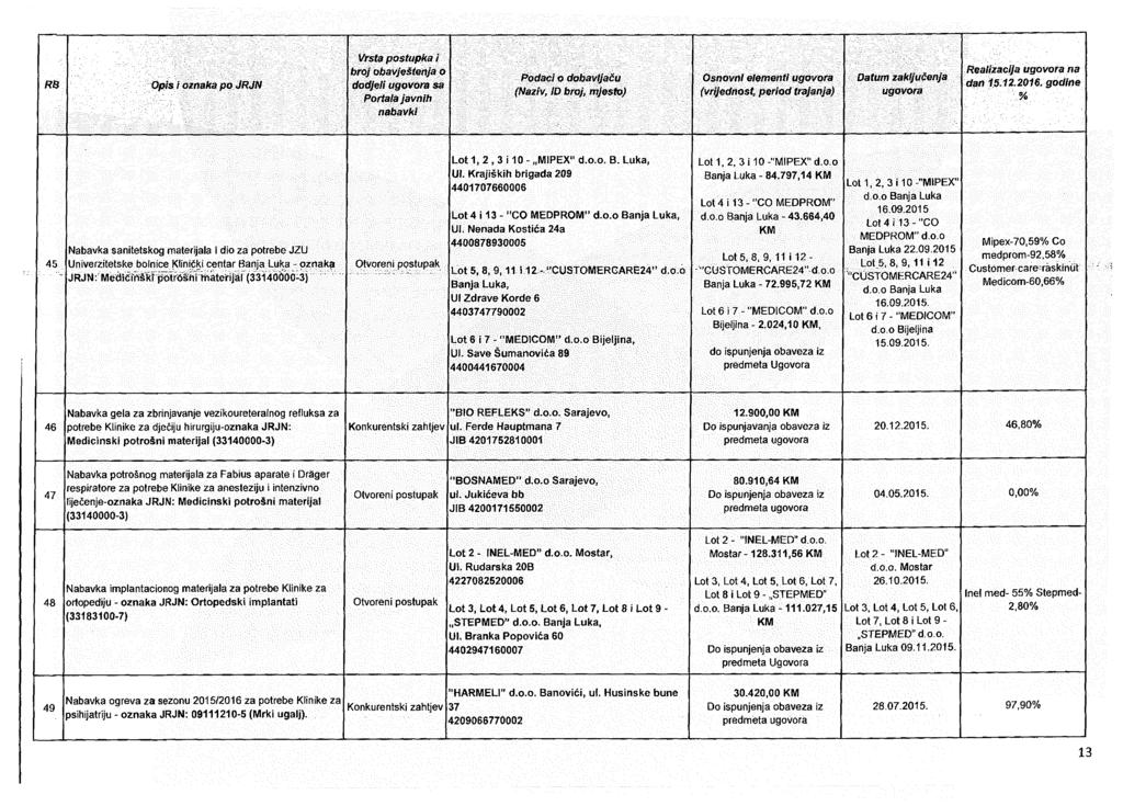 broj obavještertja o Portala javnih Podaci o dobavijaču (Naziv, id broj, mjesto) Osnovni eiementi Datum zakijučenja Realizacija na dan 15.12,2016.