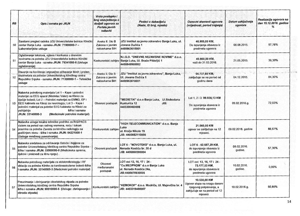 Portala javtiih Datum zak/jučenja Realizaclja na dan 1S.12.2016.