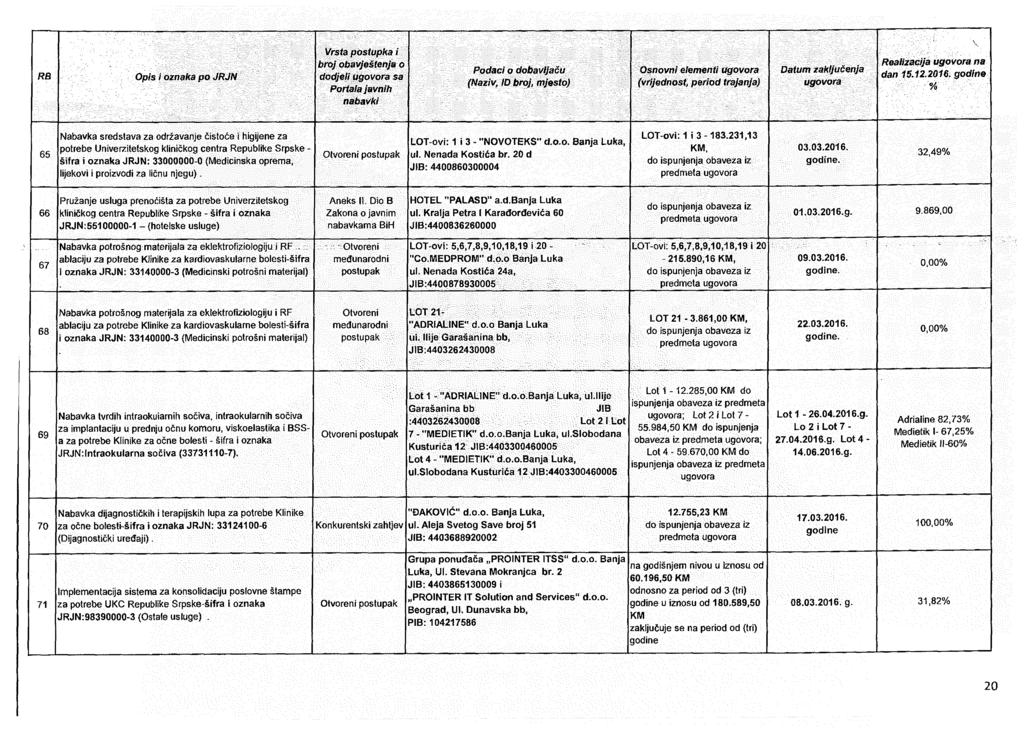 Portala javnih nabavkt Realizacija na dan 15.12.2016.