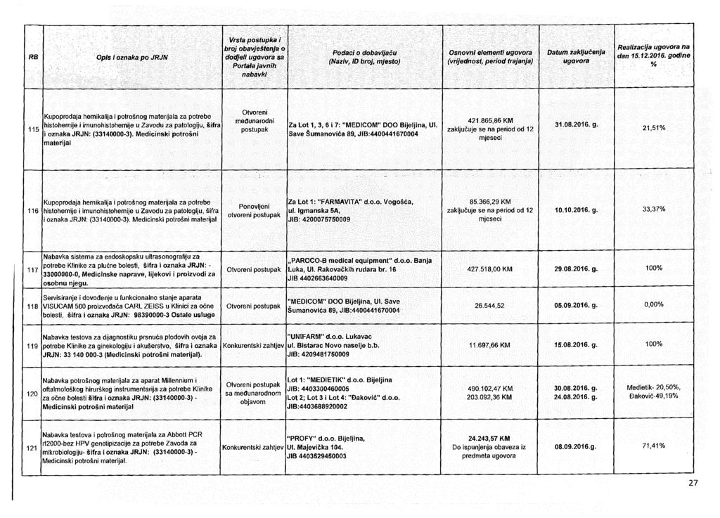 Opis l oznaka po JRJN dodjeii sa Portala javnih Podaci o dobavijaču Realizacija na dan 15.12,2016.