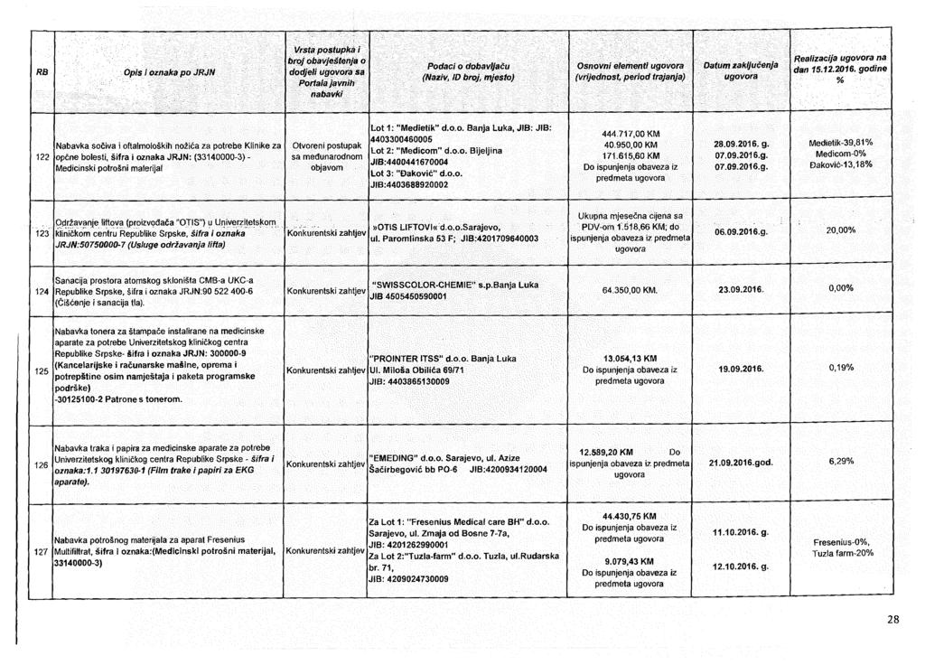 Vrsta postupkai Portala javnih Realizacija na 122 Nabavka sočiva i oftalmoloških nožića za potrebe Klinike za opčne bolesti, šifra i oznaka JRJN: (33140000-3) - Medicinski potrošni materijal Otvoreni