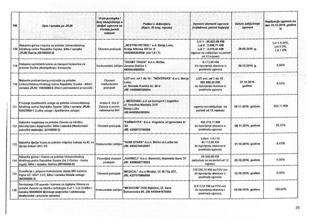 Opis l oznaka po JRJN Vrste postupka i Portaia javnih Podaci o dobavijaču OsnoVni eiementi (vrijednost, period frajanja) Datum zakijučenja Reaiizacija na 128 Nabavka goriva i maziva za potrebe