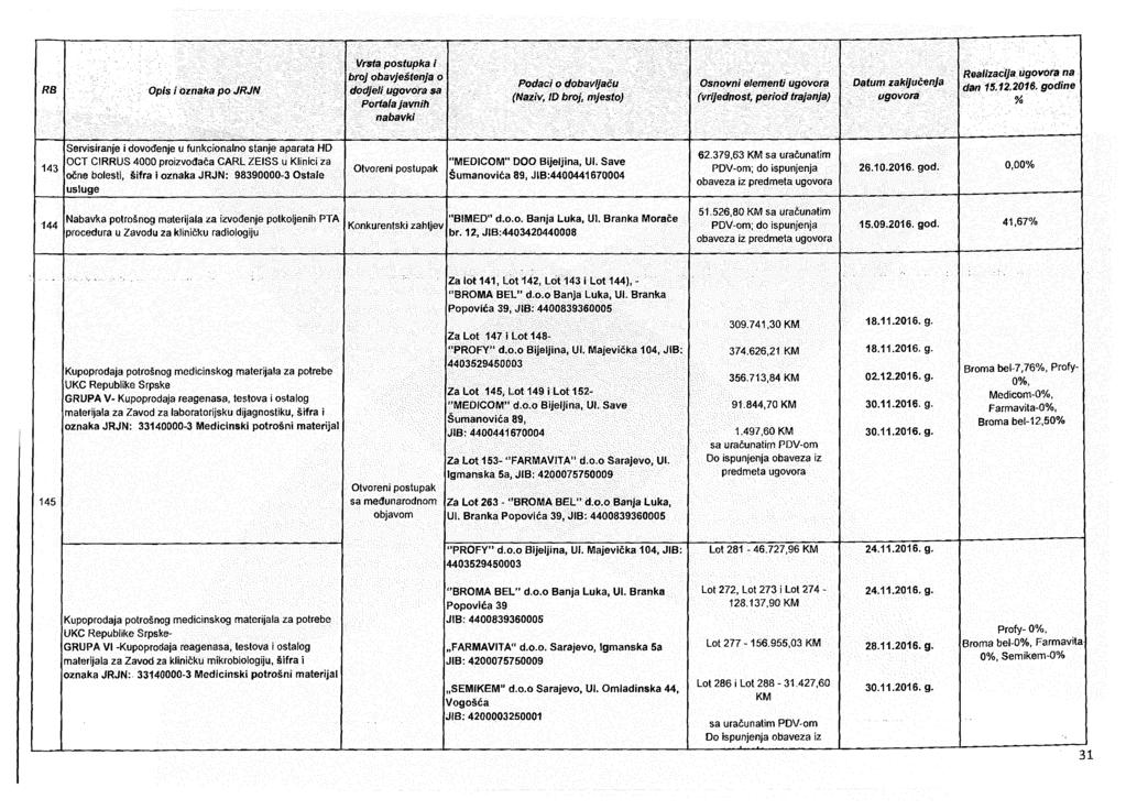 Portafa javnih Osnovni eiementi Datum zakijučenja Realizacija na 143 Servisiranje i dovođenje u funkcionalno stanje aparata HD OGT GIRRUS 4000 proizvođača CARL ZEISS u Klinici za očne bolesti, šifra