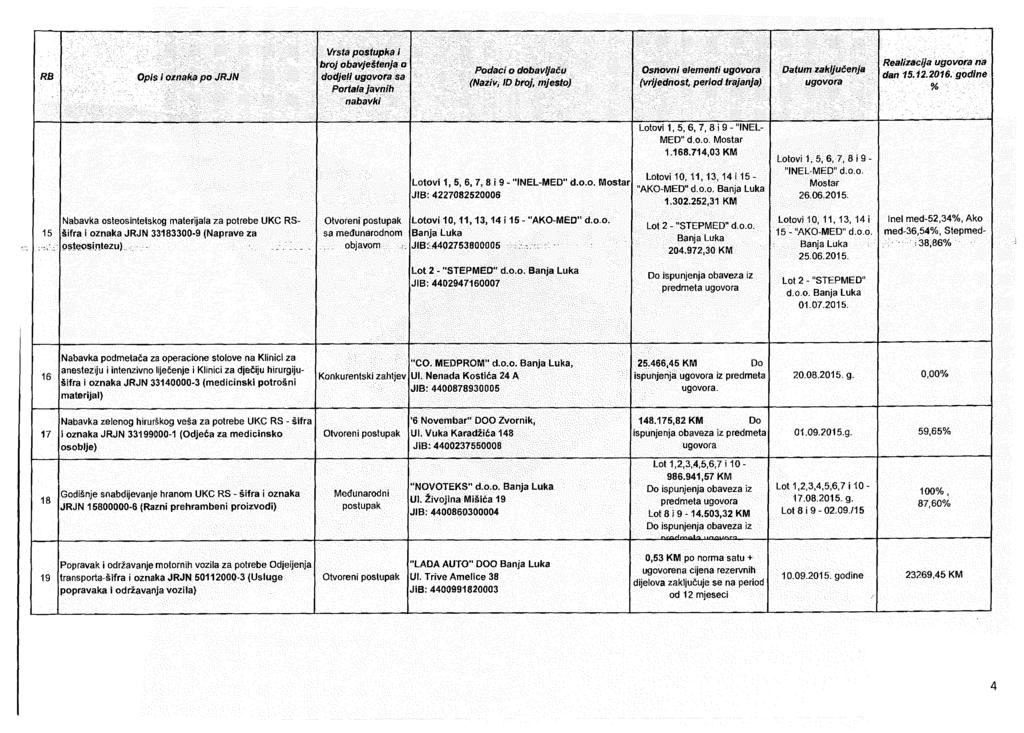 dodjefi sa Portafa javnih Podači o dobavijaču {NazivID broj, mjesto) (vrijednošt, period trajanja) Datumzaključenja Realizacija na Lotovi 1, 5, 6, 7, 8 i 9 - "INEL-MED" d.o.o. Mostar J!