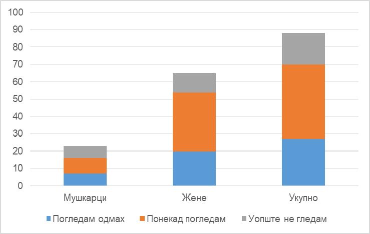 274 Младен Милић, Драган Ђурановић Слика 2: Огласи на друштвеној мрежи Фејсбук Ови резултати говоре да би организације требало да максимално појачају огласе и количину информација које нуде о