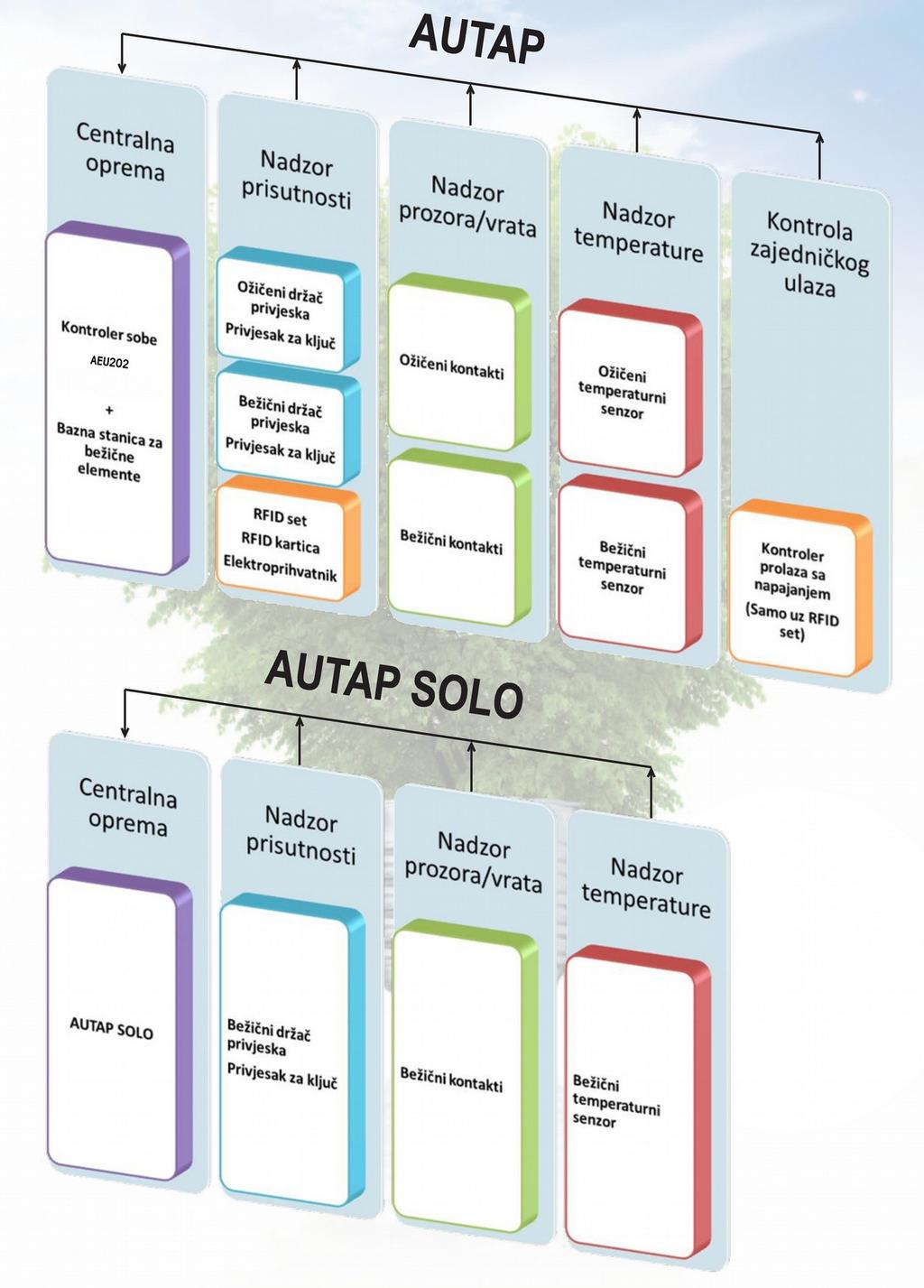 Planiranje primjene i ugradnji AUTAP sustava 1.