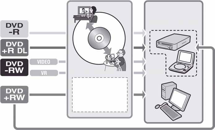 Priprema za reprodukciju na drugom DVD uređaju (finaliziranje) Finaliziranje omogućuje reprodukciju snimljenog DVD diska u drugim DVD ureñajima i DVD pogonima računala.