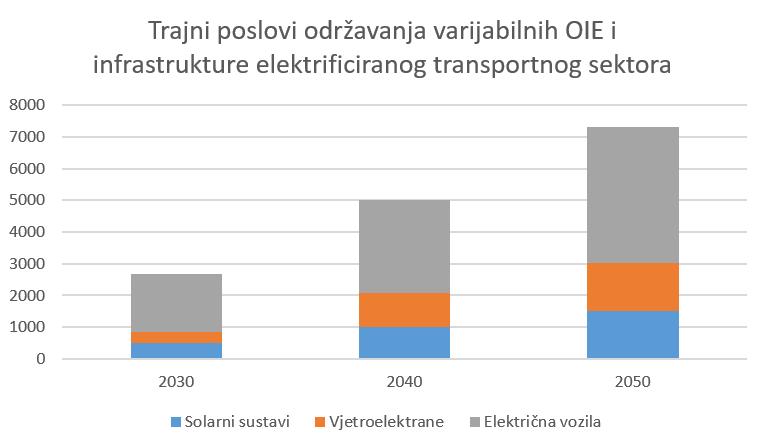 Novi poslovi u elektroenergetskom sektoru kao posljedica energetske tranzicije (2/2) Uzimajući u obzir kumulativne instalacije varijabilnih OIE I transportnog sektora, može se zaključiti