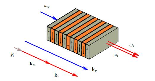 Uz pretpostavke da se pump propagira u +z smjeru, da je t dovoljno velik te da je kristal širok (L x, L y L z ), dobivamo: φ k sk i δ( ω)δ( k x )δ( k y )sinc[ k z L z /2]â k s â k i φ 0 (2.