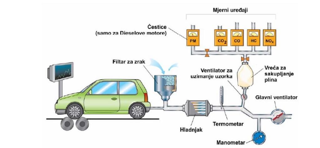 3.7. Mjerenje štetnih emisija Emisije štetnih tvari putničkih (kategorija M1) i lakih teretnih vozila (N1) ispituju se tako da se na posebnom ispitnom uređaju simulira vožnja prema novom europskom