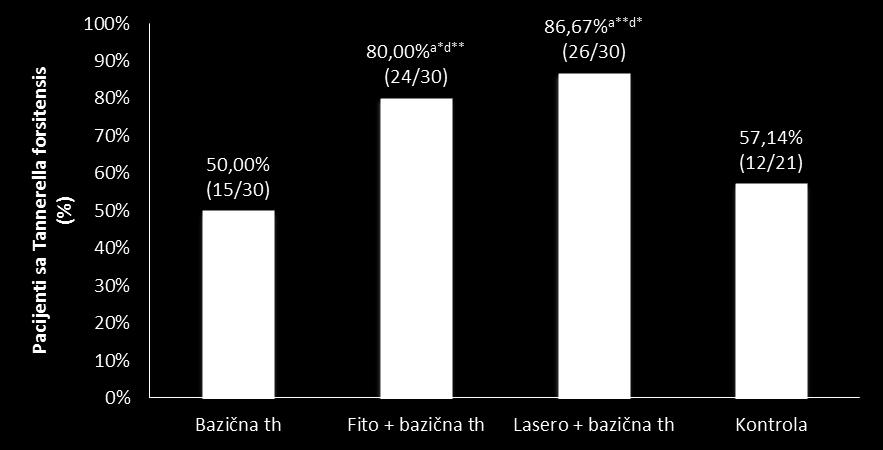 Pozitivnost rezultata na patogenu bakteriju Tannerella forsythensis pre i posle sprovedene terapije u terapijskim grupama (vrednosti su date u obliku % (pozitivni rezultati/broj ispitanika)) Period