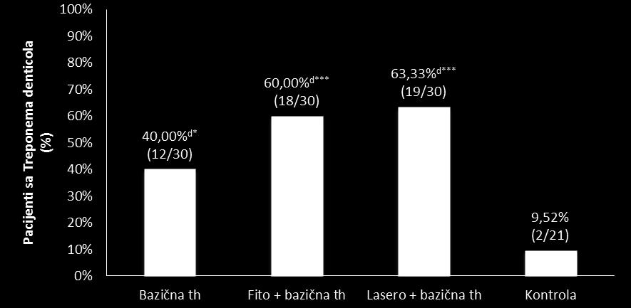REZULTATI Grafikon 25. Ispitanici sa pozitivnim nalazom na patogenu bakteriju Treponema denticola pre terapije i kontrolna grupa * p < 0,05, *** p < 0,001 d vs kontrola Tabela 22.
