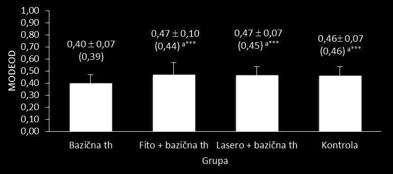 REZULTATI Modna vrednost optičke gustine jedra - Mod (MODEOD) Vrednosti osnovnog deskriptivnog parametara mod u ispitivanim grupama pre terapije date su na grafikonu 33.