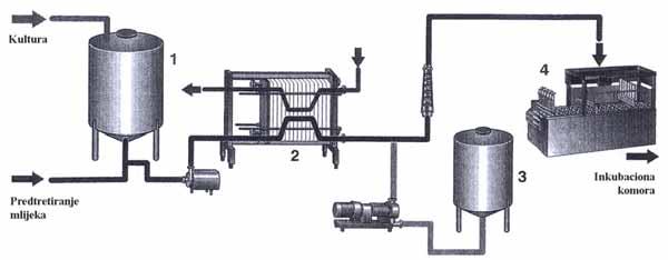 inkubator,; (donji dio slike) 1. pufer tank; pasterizator; 3.