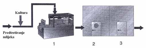 Slika 5. Inkubacija i brzo hlađenje Detalji: 1. stroj za punjenje, 2.inkubacijska komora, 3.