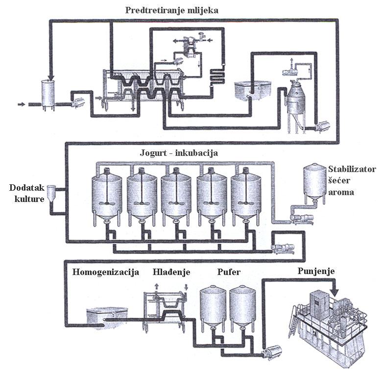Slika 7. Proizvodna linija za proizvodnju jogurt-drink proizvoda (Izvor: Tamime i Robinson, 2007.