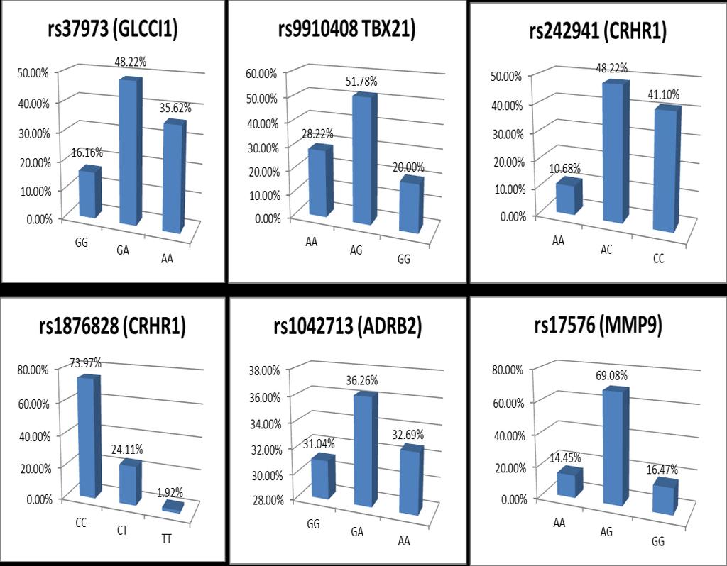 Table 12. continued N 46 (12.60) (N=351) Participant lung function data (% of FEV 1 and MEF 50 predicted for age, gender and posture) at baseline is shown in Table 13.