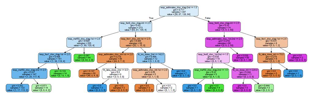 Figure 15. Main discriminants distinguishing between each response cluster (N= 4) according to the decision tree algorhytm. Ward`s Euclidean method, p< 0.05, Gini < 0.2.