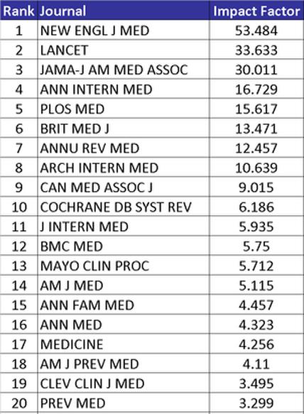 Medical Journal Impact