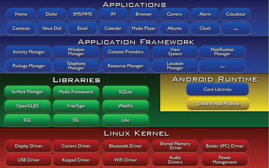 2. KORIŠTENE TEHNOLOGIJE 2.1. Android Android je operacijski sustav koji se zasniva na Linux jezgri,arazvijen je od strane Google-a.[1]. Primarno je dizajniran za prijenosne uređaje.