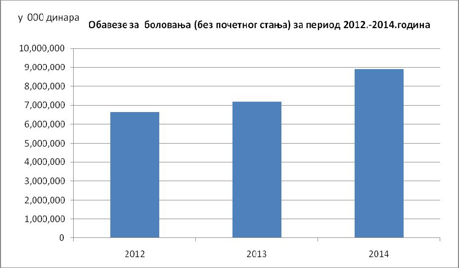 35 Графикон 10. Обавезе по основу боловања (без почетног стања) по филијалама (у 000 динара) Обавезе без почетног стања 2012.