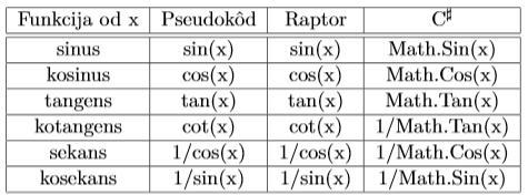 Trigonometrijske funkcije 5 Naredbe za izračun trigonometrijskih funkcija Programski jezik C# sadrži imenički prostor Math s