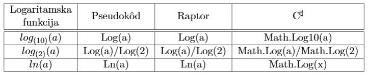 Logaritamske funkcije 7 Logaritamska funkcija je inverzija potenciranja 10 x 100 x log10 100 Najčešće se koriste