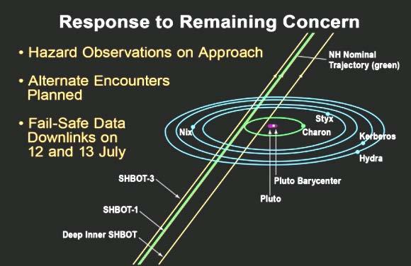 Leslie Young je opisala naučna merenja na ovom grafiku. Rad svakog instrumenta dat je u drugoj boji. Na Y osi je prikazana udaljenost od Plutona, a na X udaljenost od Zemlje/Sunca.