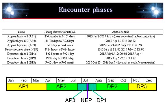 Radne faze New Hhorizonsa. (NASA) Radne faze New Horizonsa 6-mesečni prilazak i 16-mesečno slanje podataka.