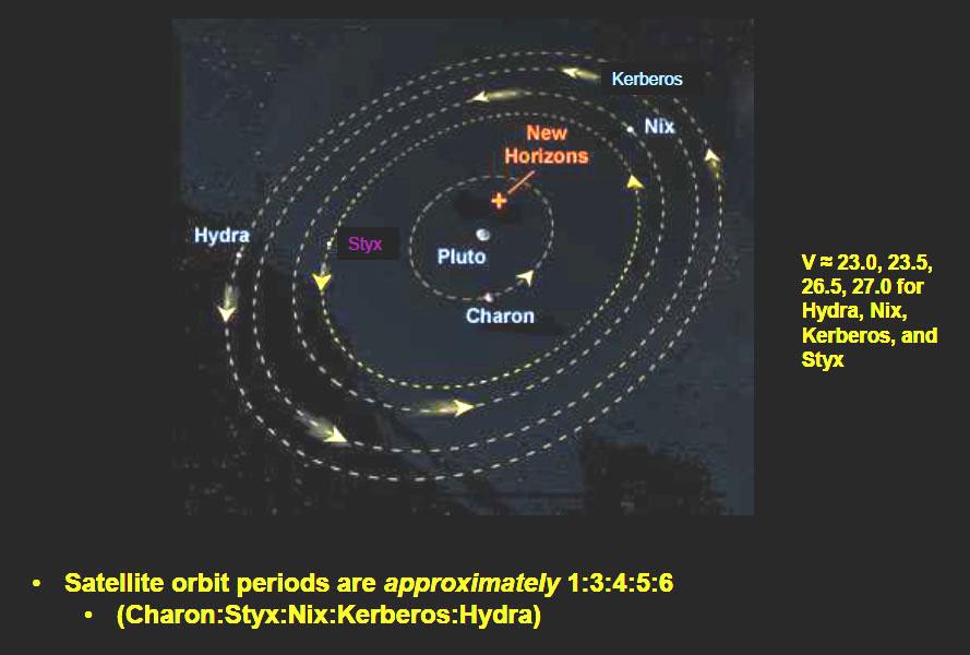 Plutonov sistem se sastoji od najmanje 6 objekata. Kladim se da će ih biti još!
