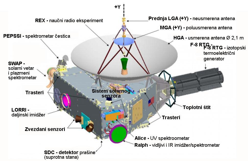 KOSMIČKA LETILICA New Horizons je relativno mali brod, najčešće upoređivan sa velikim klavirom, težine na lansiranju 478 kg, u šta je spadalo i 76,8 kg 8 hidrazinskog goriva za 16 malih trastera za