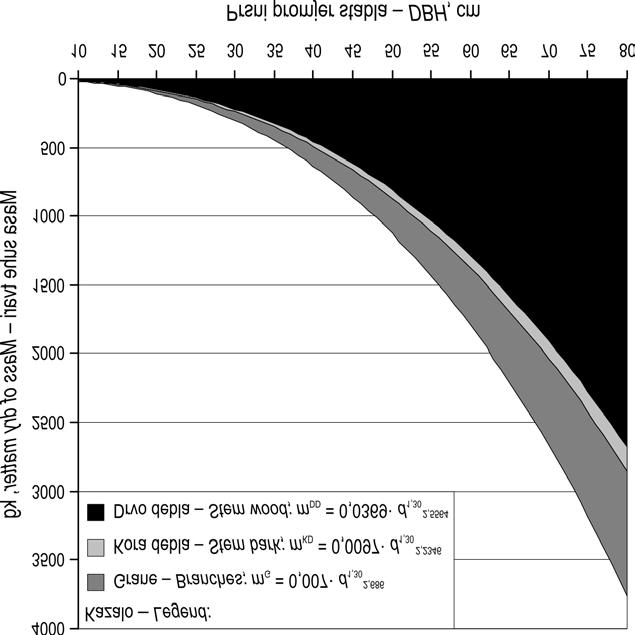 10 Dependence of dry matter mass on DBH of black pine bi se pridobivati u razdoblju zimskih sje~a (Anon. 2006b).
