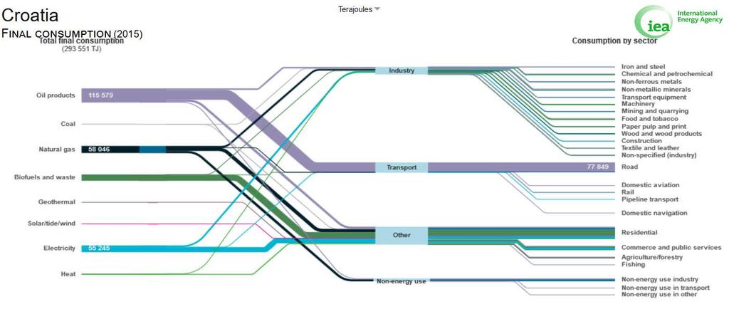 HR ukupna konzumacija: 293 PJ Biomass&waste: 51 PJ (HR: total