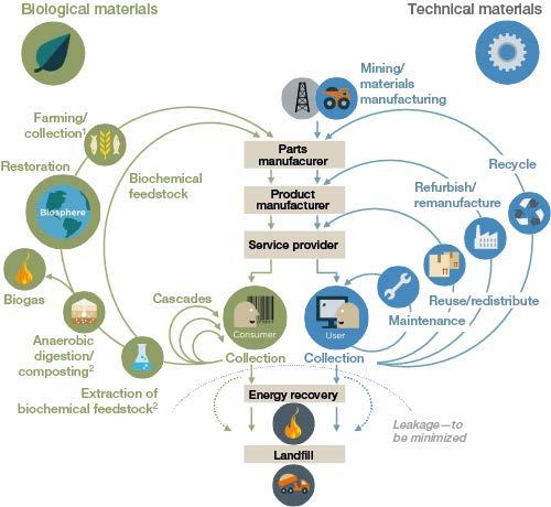 3 načela kružnog gospodarstva Očuvati i ojačati prirodne zalihe kontroliranjem konačnih zaliha i balansiranjem protoka obnovljivih izvora.