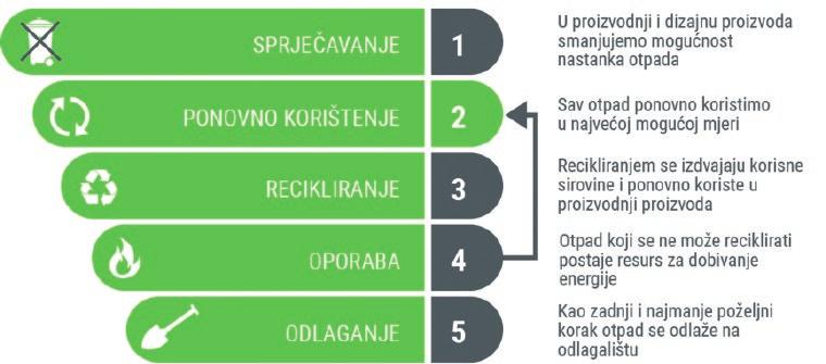 Ostvarivanje održivije potrošnje pripreme jela, redizajniranja odjeće i namještaja te kupovine rabljenih proizvoda.