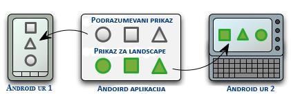 4.5 Upravljanje i pristup resursima Da bi se omogućila kompatabilnost sa različitim uređajima potrebno je resurse organizovati u folderima i podfolderima kako bi se svaki deo android aplikacije mogao