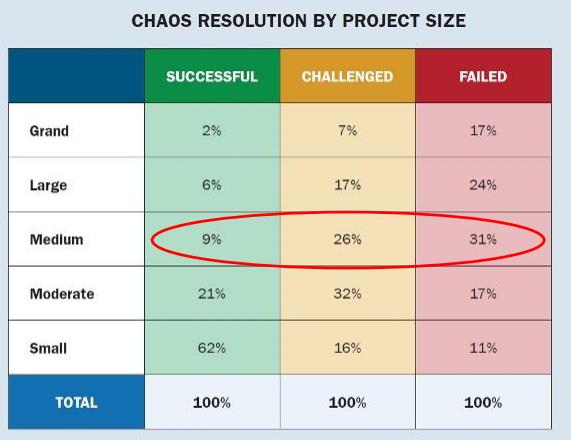 Slika 2 Ishodi u omjeru s veličinom projekta (Chaos resolution by project size, bez dat.