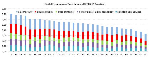 4.2 DESI (The digital economy and socitey index) Indeks stupnja digitalne ekonomije i društva (DESI - The digital economy and socitey indeks, 2018) je kompozitni indeks koji objedinjuje bitne