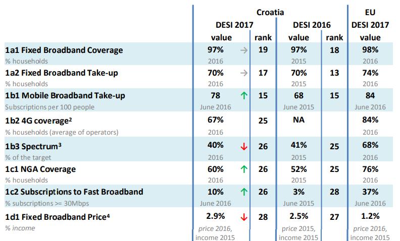 4.2.1 Republika Hrvatska i DESI Na području povezivosti Republika Hrvatska bilježi nizak stupanj napretka.