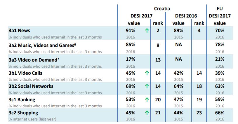 Hrvati su aktivni korisnici interneta te su u vrhu na području korištenja multimedijskih sadržaja na internetu. Stupanj korištenja e-bankarstva i e-trgovine je ipak niži od većine europskih zemalja.