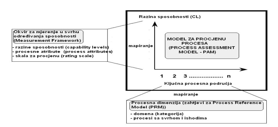 Process Assessment Model) a procesna dimenzija nad kojom se vrši procjena sposobnosti se zove PRM (eng. Process Reference Model). PAM je prikazan na slici ispod.